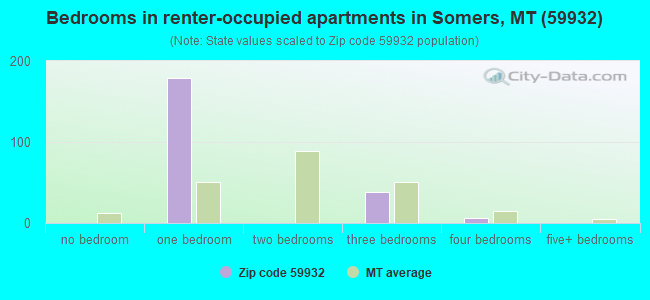 Bedrooms in renter-occupied apartments in Somers, MT (59932) 