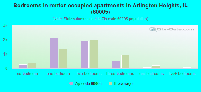 Bedrooms in renter-occupied apartments in Arlington Heights, IL (60005) 