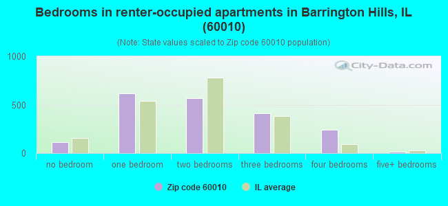 Bedrooms in renter-occupied apartments in Barrington Hills, IL (60010) 