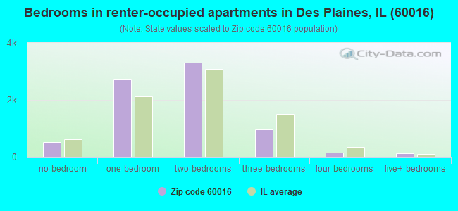 Bedrooms in renter-occupied apartments in Des Plaines, IL (60016) 