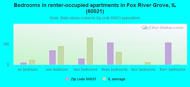 Bedrooms in renter-occupied apartments in Fox River Grove, IL (60021) 