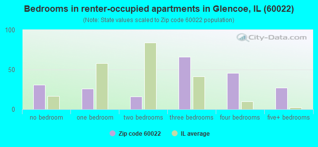 Bedrooms in renter-occupied apartments in Glencoe, IL (60022) 