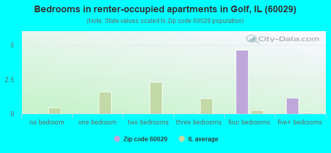 Bedrooms in renter-occupied apartments in Golf, IL (60029) 