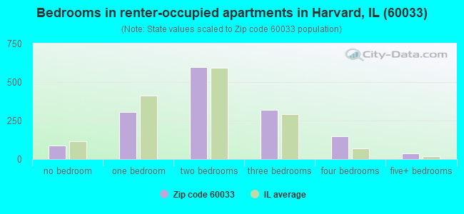 Bedrooms in renter-occupied apartments in Harvard, IL (60033) 