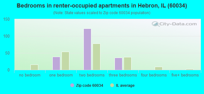 Bedrooms in renter-occupied apartments in Hebron, IL (60034) 