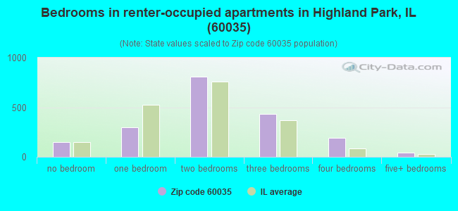 Bedrooms in renter-occupied apartments in Highland Park, IL (60035) 