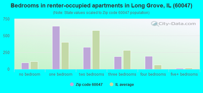 Bedrooms in renter-occupied apartments in Long Grove, IL (60047) 