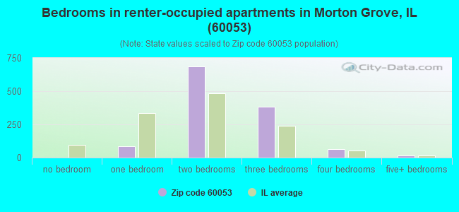 Bedrooms in renter-occupied apartments in Morton Grove, IL (60053) 