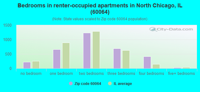 Bedrooms in renter-occupied apartments in North Chicago, IL (60064) 
