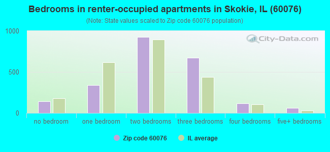 Bedrooms in renter-occupied apartments in Skokie, IL (60076) 