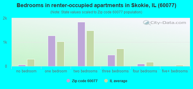 Bedrooms in renter-occupied apartments in Skokie, IL (60077) 