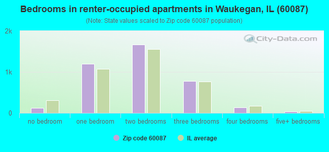 Bedrooms in renter-occupied apartments in Waukegan, IL (60087) 