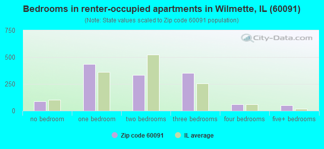 Bedrooms in renter-occupied apartments in Wilmette, IL (60091) 