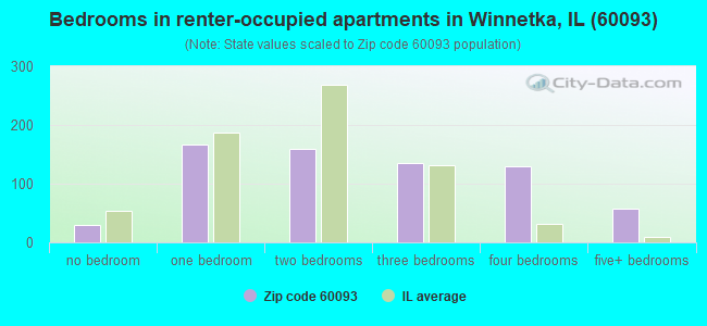 Bedrooms in renter-occupied apartments in Winnetka, IL (60093) 