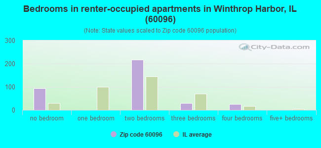 Bedrooms in renter-occupied apartments in Winthrop Harbor, IL (60096) 
