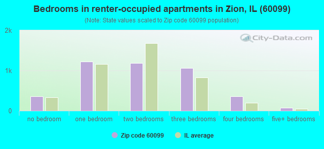 Bedrooms in renter-occupied apartments in Zion, IL (60099) 