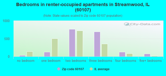 Bedrooms in renter-occupied apartments in Streamwood, IL (60107) 
