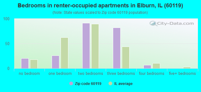 Bedrooms in renter-occupied apartments in Elburn, IL (60119) 