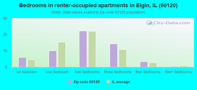 Bedrooms in renter-occupied apartments in Elgin, IL (60120) 