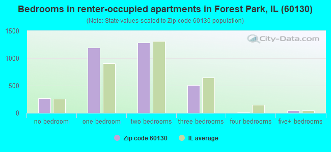 Bedrooms in renter-occupied apartments in Forest Park, IL (60130) 
