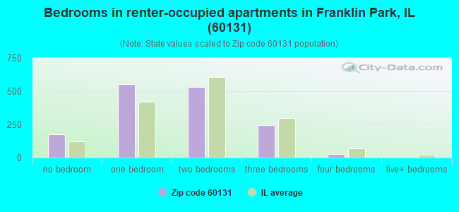 Bedrooms in renter-occupied apartments in Franklin Park, IL (60131) 