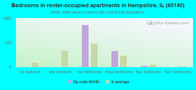 Bedrooms in renter-occupied apartments in Hampshire, IL (60140) 