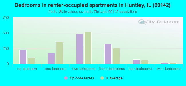 Bedrooms in renter-occupied apartments in Huntley, IL (60142) 