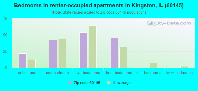 Bedrooms in renter-occupied apartments in Kingston, IL (60145) 