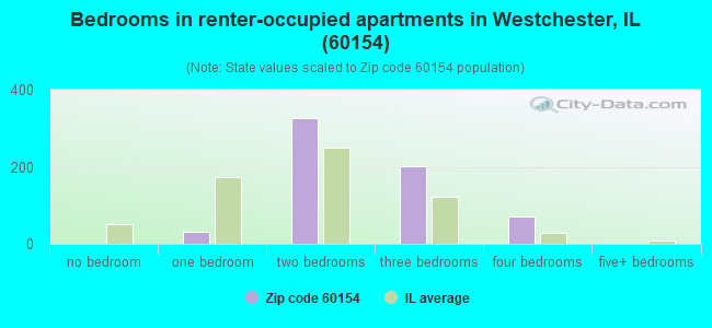 Bedrooms in renter-occupied apartments in Westchester, IL (60154) 