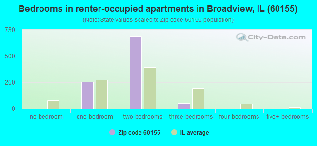 Bedrooms in renter-occupied apartments in Broadview, IL (60155) 