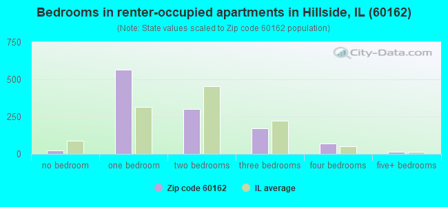 Bedrooms in renter-occupied apartments in Hillside, IL (60162) 