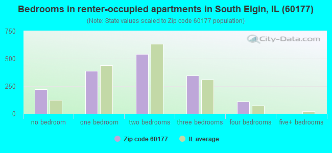 Bedrooms in renter-occupied apartments in South Elgin, IL (60177) 