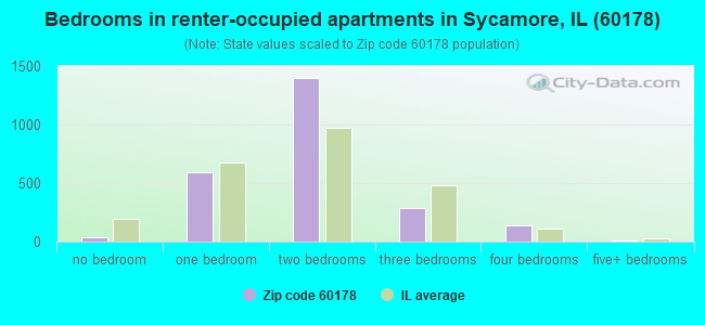 Bedrooms in renter-occupied apartments in Sycamore, IL (60178) 