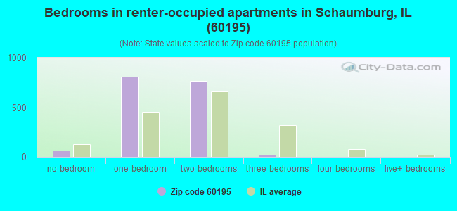Bedrooms in renter-occupied apartments in Schaumburg, IL (60195) 