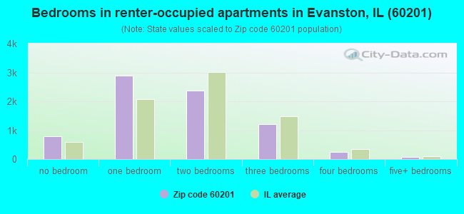 Bedrooms in renter-occupied apartments in Evanston, IL (60201) 
