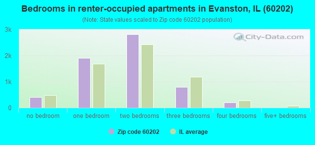 Bedrooms in renter-occupied apartments in Evanston, IL (60202) 