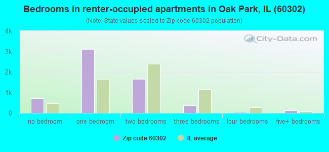 Bedrooms in renter-occupied apartments in Oak Park, IL (60302) 