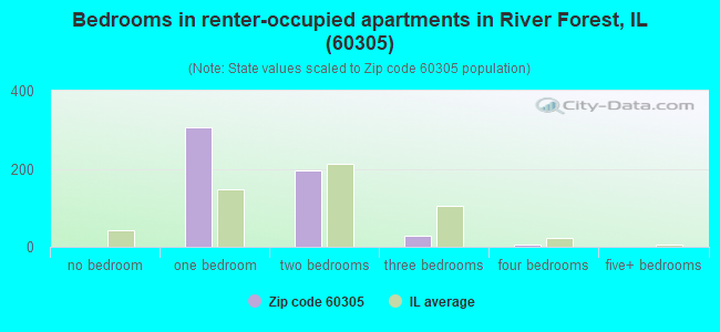 Bedrooms in renter-occupied apartments in River Forest, IL (60305) 