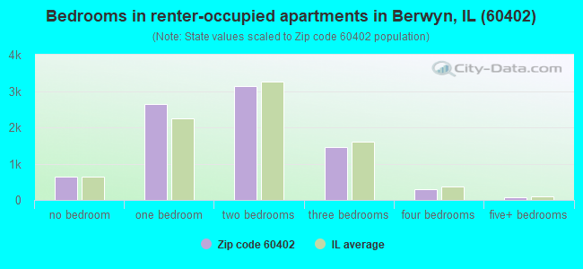 Bedrooms in renter-occupied apartments in Berwyn, IL (60402) 
