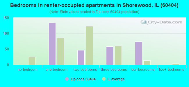 Bedrooms in renter-occupied apartments in Shorewood, IL (60404) 