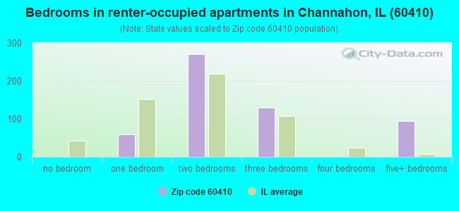 Bedrooms in renter-occupied apartments in Channahon, IL (60410) 