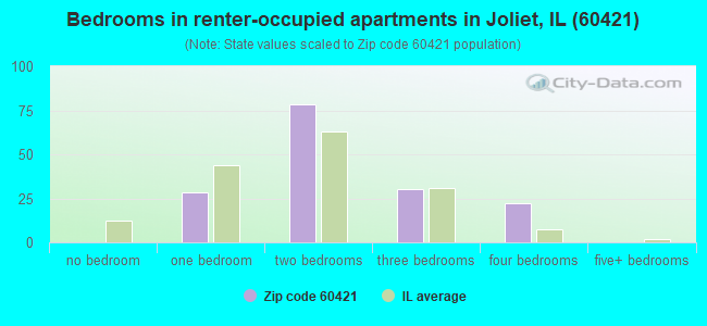 Bedrooms in renter-occupied apartments in Joliet, IL (60421) 