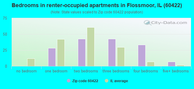 Bedrooms in renter-occupied apartments in Flossmoor, IL (60422) 