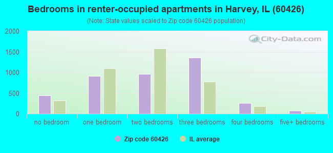 Bedrooms in renter-occupied apartments in Harvey, IL (60426) 