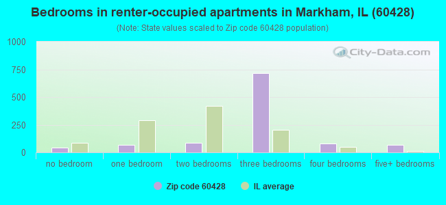 Bedrooms in renter-occupied apartments in Markham, IL (60428) 