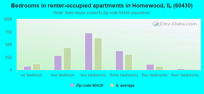 Bedrooms in renter-occupied apartments in Homewood, IL (60430) 