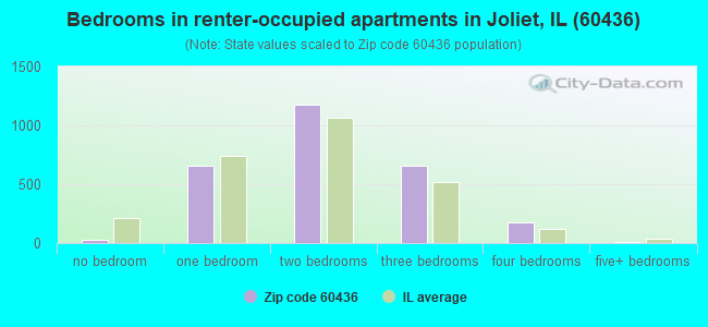 Bedrooms in renter-occupied apartments in Joliet, IL (60436) 