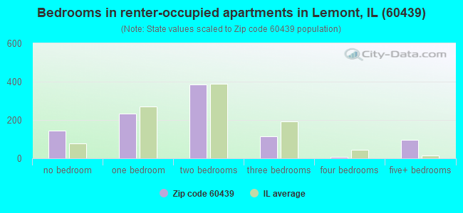 Bedrooms in renter-occupied apartments in Lemont, IL (60439) 