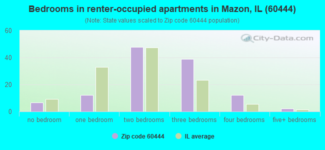 Bedrooms in renter-occupied apartments in Mazon, IL (60444) 