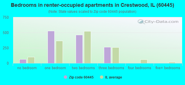 Bedrooms in renter-occupied apartments in Crestwood, IL (60445) 